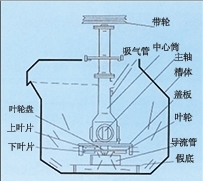 内蒙古SF型自吸气机械搅拌式浮选机