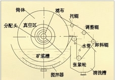 内蒙古折带式真空过滤机